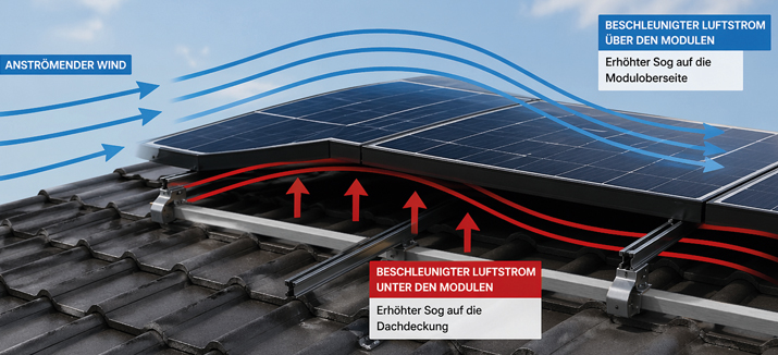FOS Windströmung PV-Anlage Steildach